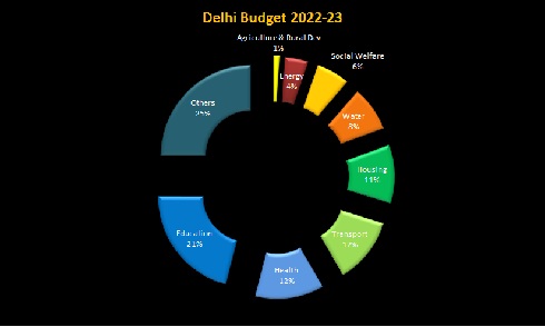Health sees marginal decline in Delhi’s 2023-24 budget